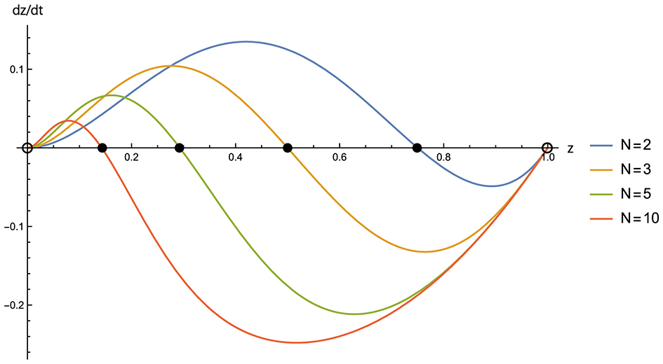 Graph showing four curves representing different N values (2, 3, 5, 10) with dz/dt on the vertical axis and z on the horizontal. Each colored curve (blue, orange, green, red) illustrates changes in slope and amplitude based on N.