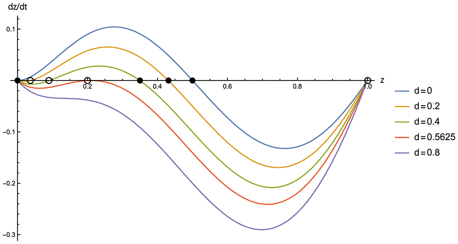 Graph depicting dz/dt (Equation 11) over various d values. Five curves are plotted for d values: 0, 0.2., 0.4, 0.5625, 0.8 with corresponding colors: black, gold, green, red, blue. The x-axis represents z, and the y-axis represents dz/dt. Each curve shows the changing behavior of the function based on different d values, with intersections and bends above and below the z-axis.