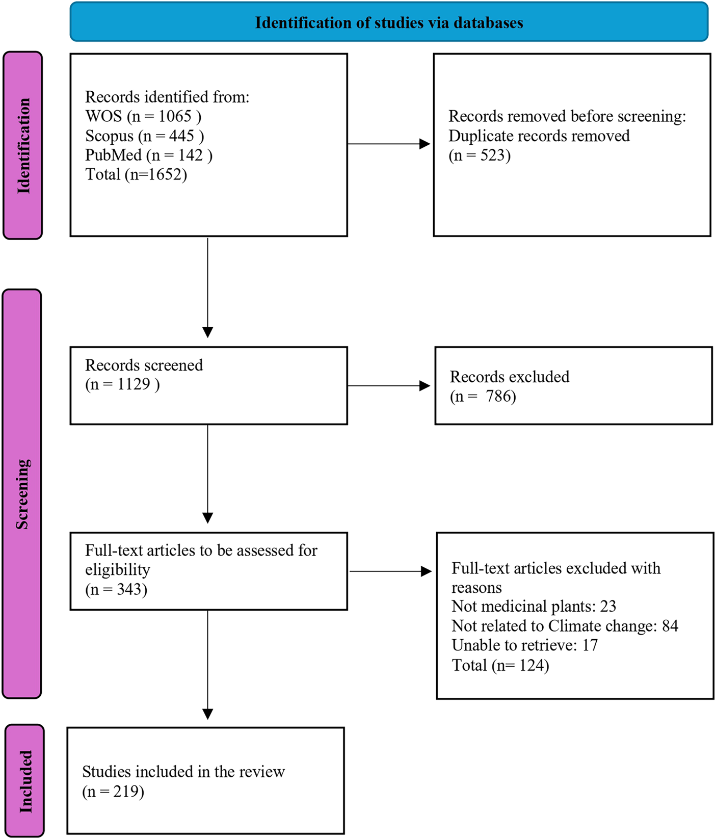 Flowchart detailing the process of study selection for a review. Initially, 1652 records were identified from WOS, Scopus, and PubMed. After removing 523 duplicates, 1129 records were screened, with 786 excluded. Of 343 full-text articles assessed, 219 were included in the review. Reasons for excluding 124 articles included being unrelated to medicinal plants or climate change, or being unable to retrieve.