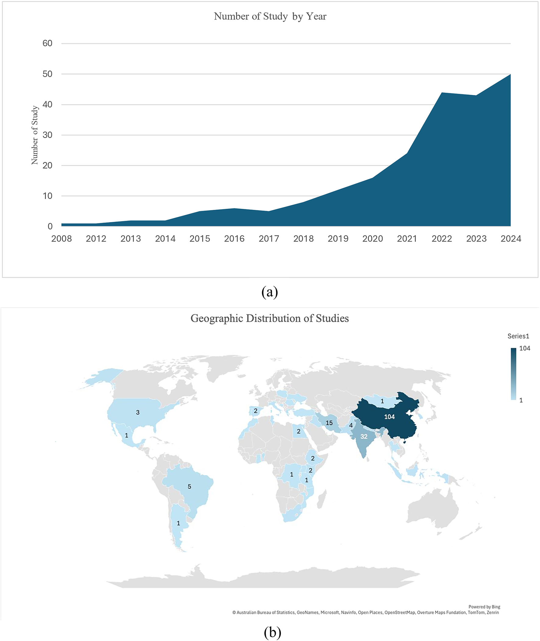 Chart (a) is a line graph showing the number of studies per year from 2008 to 2024, with a noticeable rise starting in 2020 and peaking around 2023. Chart (b) is a world map illustrating the geographic distribution of studies. China leads with 104 studies, followed by India with 32, and several other countries contributing fewer studies, indicated by varying shades of blue.