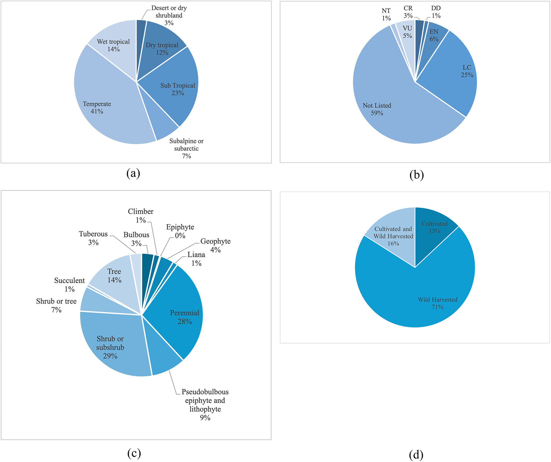 (a) A pie chart shows climate distribution: Temperate 41%, Subtropical 23%, Wet tropical 14%, Dry tropical 12%, Subalpıne or subarctic 7%, Desert or dry shrubland 3%. (b) A pie chart depicts species status: Not Listed 59%, LC 25%, EN 6%, VU 5%, CR 3%, NT 1%, DD 1%. (c) A pie chart displays plant types: Perennial 28%, Shrub or subshrub 29%, Tree 14%, Pseudobulbous epiphyte and lithophyte 9%, Geophyte 4%, Tuberous 3%, Bulbous 3%, Shrub or tree 7%, Succulent 1%, Climber 1%, Epiphyte 0%. (d) A pie chart shows harvesting methods: Wild Harvested 71%, Cultivated and Wild Harvested 16%, Cultivated 13%.