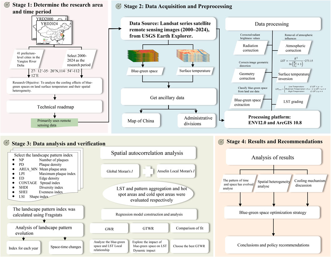 Flowchart with four stages outlining research on blue-green spaces and land surface temperature (LST) analysis. Stage 1: Determine research area and period, focusing on the Yangtze River Delta from 2000-2024 using remote sensing data. Stage 2: Data acquisition from Landsat images, involving processing steps like radiation correction and LST grading. Stage 3: Data analysis uses landscape pattern indexes and spatial autocorrelation analysis for pattern aggregation. Stage 4: Results include spatial heterogeneity analysis and cooling mechanism discussion, leading to optimization strategies and policy recommendations.