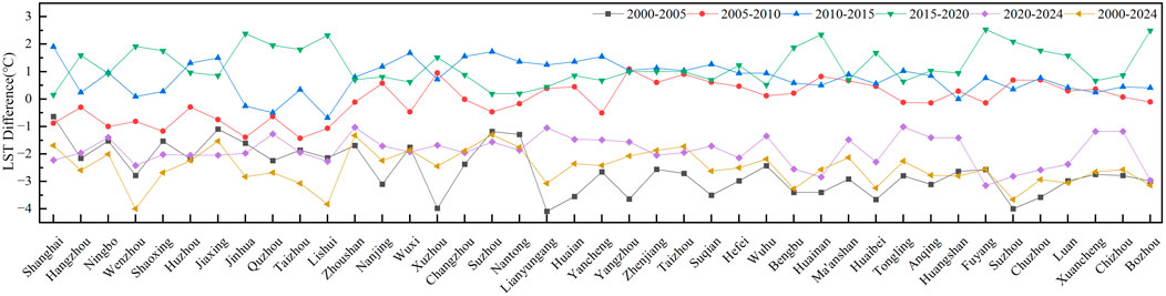 Line graph showing LST differences in degrees Celsius across multiple cities from 2000 to 2024. Six color-coded lines represent different time periods: 2000-2005, 2005-2010, 2010-2015, 2015-2020, 2020-2024, and 2000-2024. Each city on the x-axis shows variations in temperature differences over time, ranging between negative three and positive three degrees Celsius.