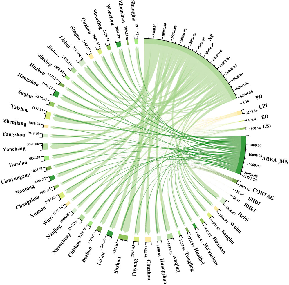Chord diagram showing connectivity between various geographical locations and environmental metrics. Locations are labeled around the circle's perimeter with values. Curved lines in varying shades of green illustrate relationships, connecting areas like Wuxi, Nanjing, and Shanghai with metrics such as PD, LPI, and ED. Thicker lines suggest stronger connections.