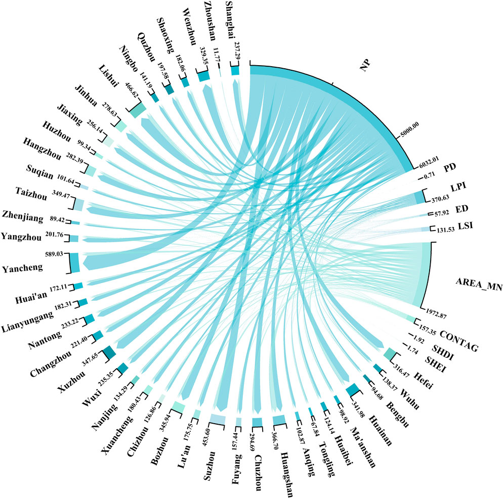 Chord diagram showing connections between various Chinese cities and metrics such as NP, PD, LPI, ED, LSI, and AREA_MN. Cities like Shanghai, Nanjing, and Suzhou are linked by curved lines, indicating relationships or data flow, colored in cyan.