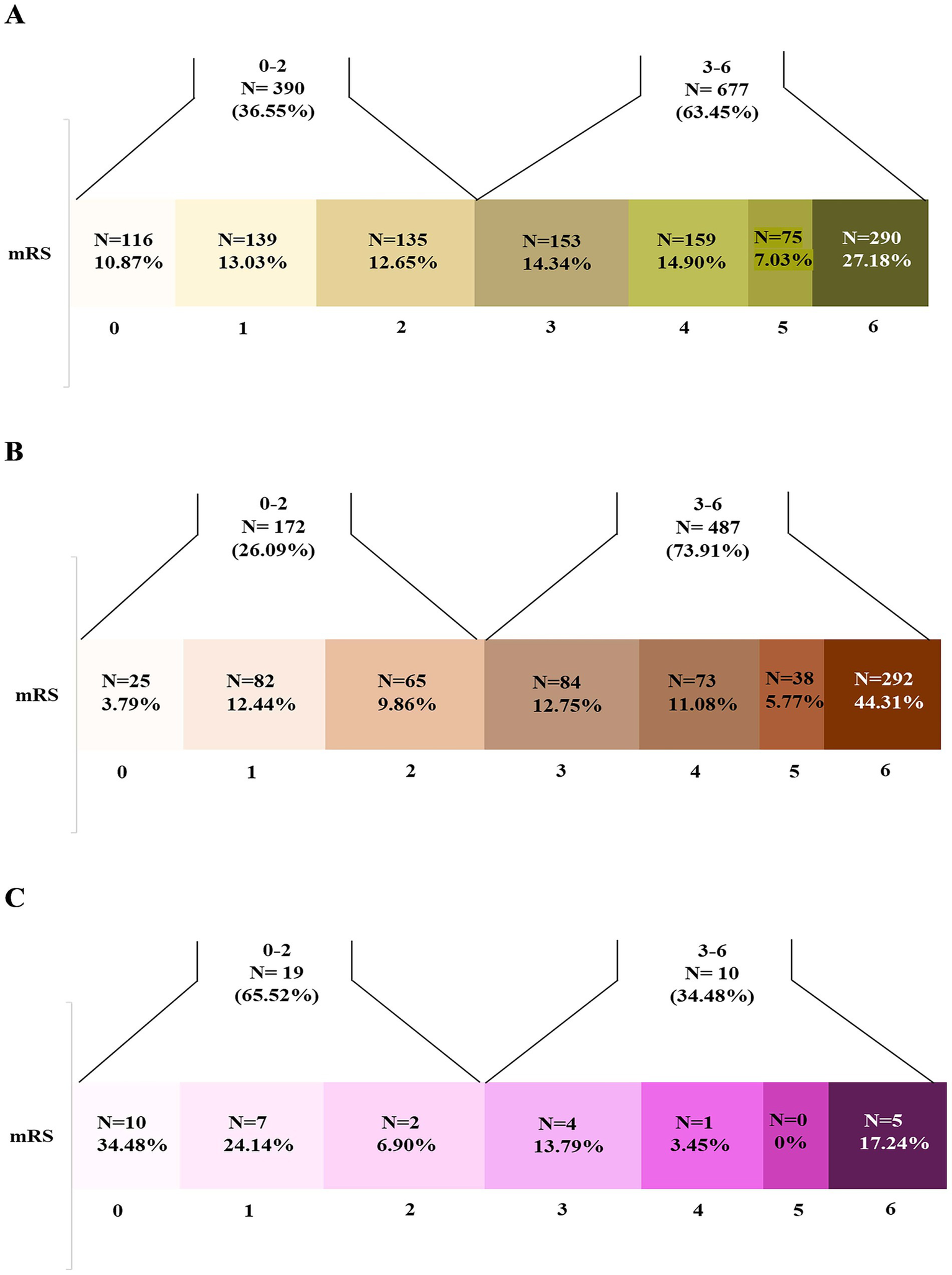 Bar charts labeled A, B, and C show mRS scores from 0 to 6. Chart A: Scores 0-2 total 36.55%, 3-6 total 63.45%. Chart B: Scores 0-2 total 26.09%, 3-6 total 73.91%. Chart C: Scores 0-2 total 65.52%, 3-6 total 34.48%. Charts use varying shades to represent score distribution percentages.