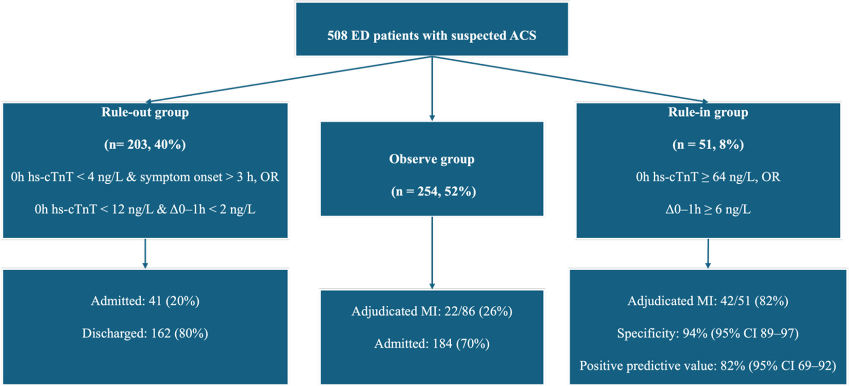 Flowchart categorizing 508 ED patients with suspected ACS into three groups: Rule-out (203, 40%), Observe (254, 52%), and Rule-in (51, 8%). There are 20% admitted and 80% discharged in the rule-out group. Observe group details are 26% adjudicated MI with 70% admitted. Rule-in group shows 82% adjudicated MI, 94% specificity, and 82% positive predictive value.