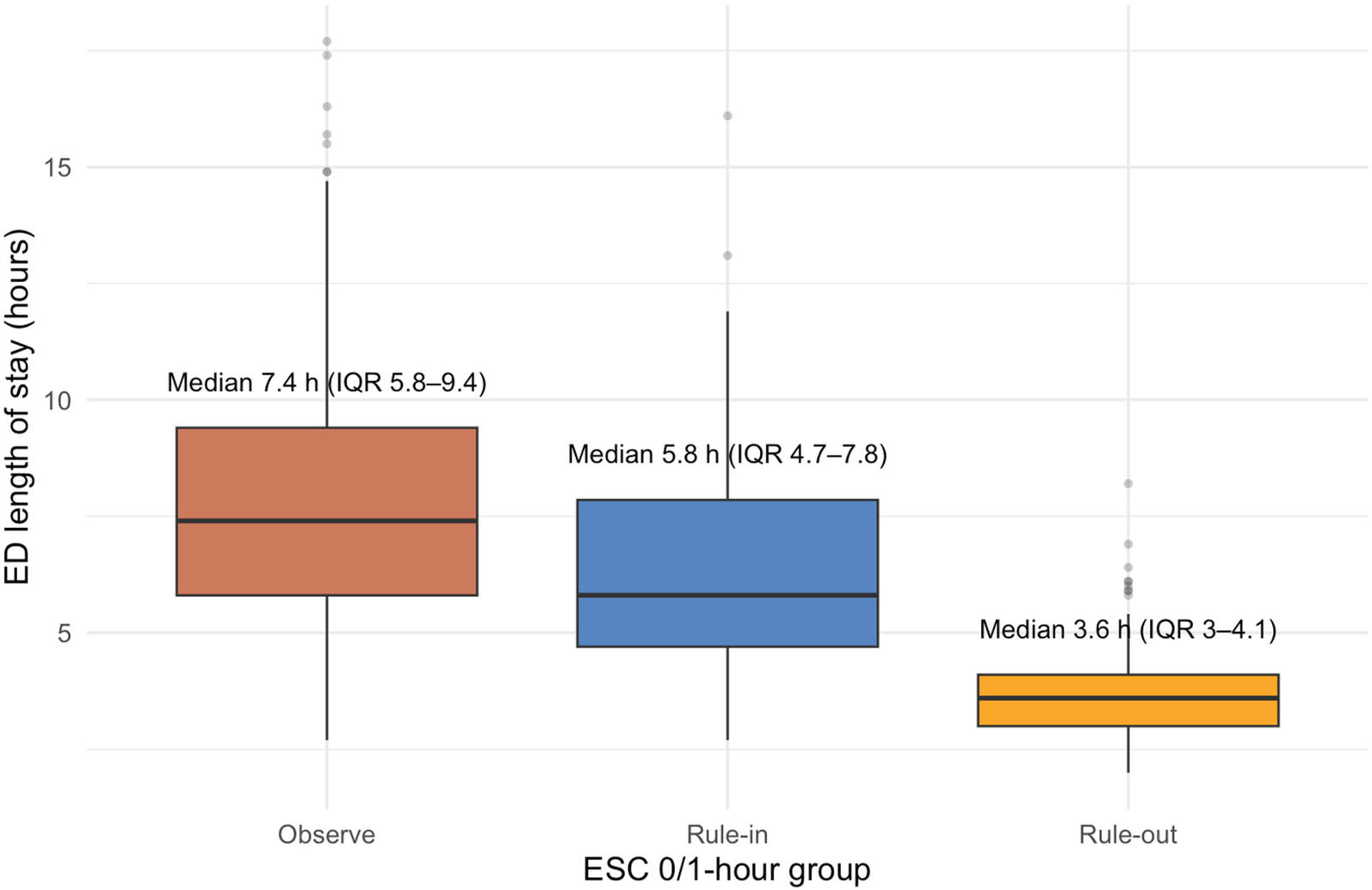 Box plot comparing emergency department length of stay across three groups: Observe with median 7.4 hours (IQR 5.8–9.4), Rule-in with median 5.8 hours (IQR 4.7–7.8), and Rule-out with median 3.6 hours (IQR 3–4.1).