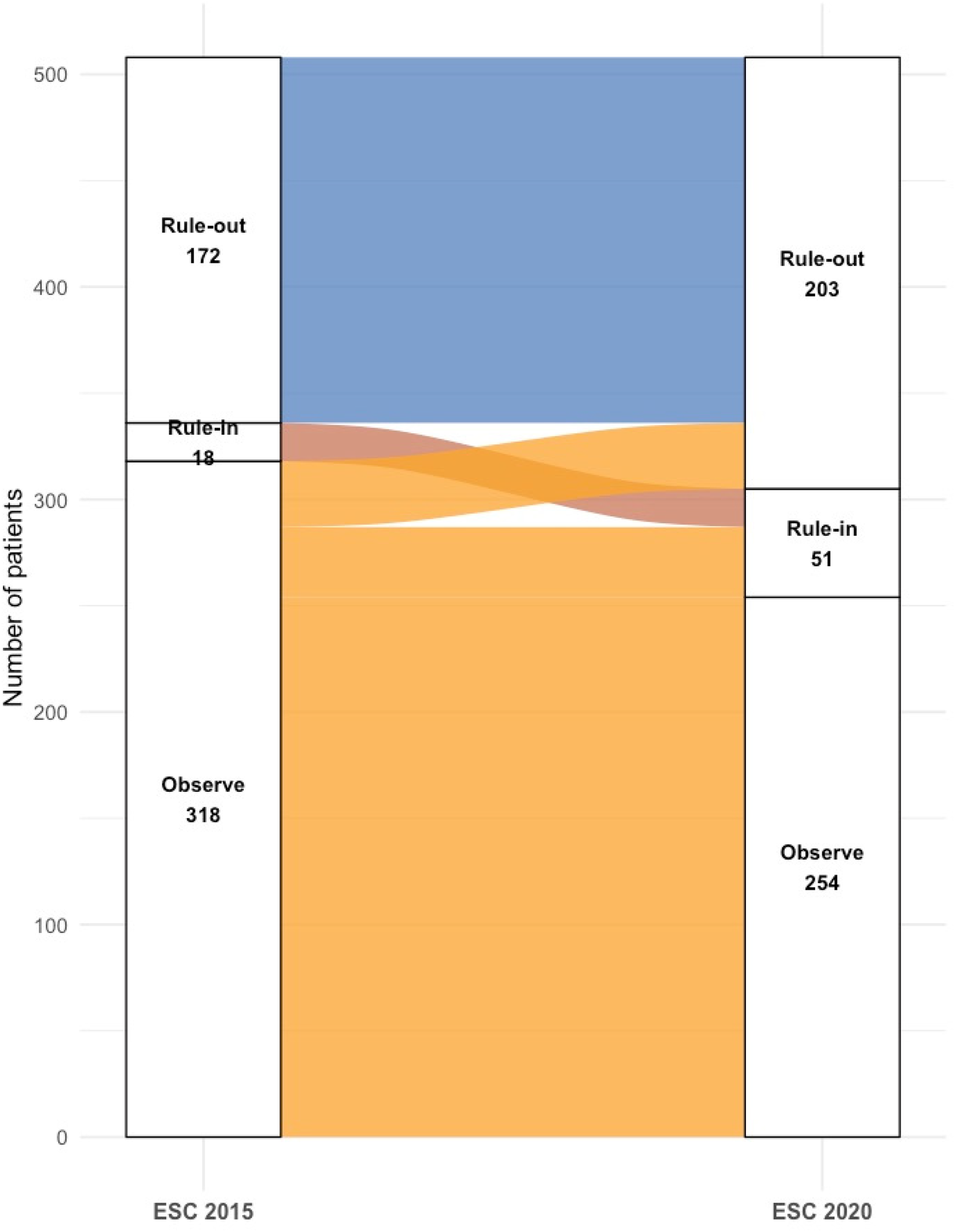 Sankey diagram comparing the number of patients from two European Society of Cardiology (ESC) guidelines, 2015 and 2020. In 2015: 172 ruled out, 18 ruled in, and 318 observed. In 2020: 203 ruled out, 51 ruled in, and 254 observed. Transition lines indicate changes in patient flow between the years.