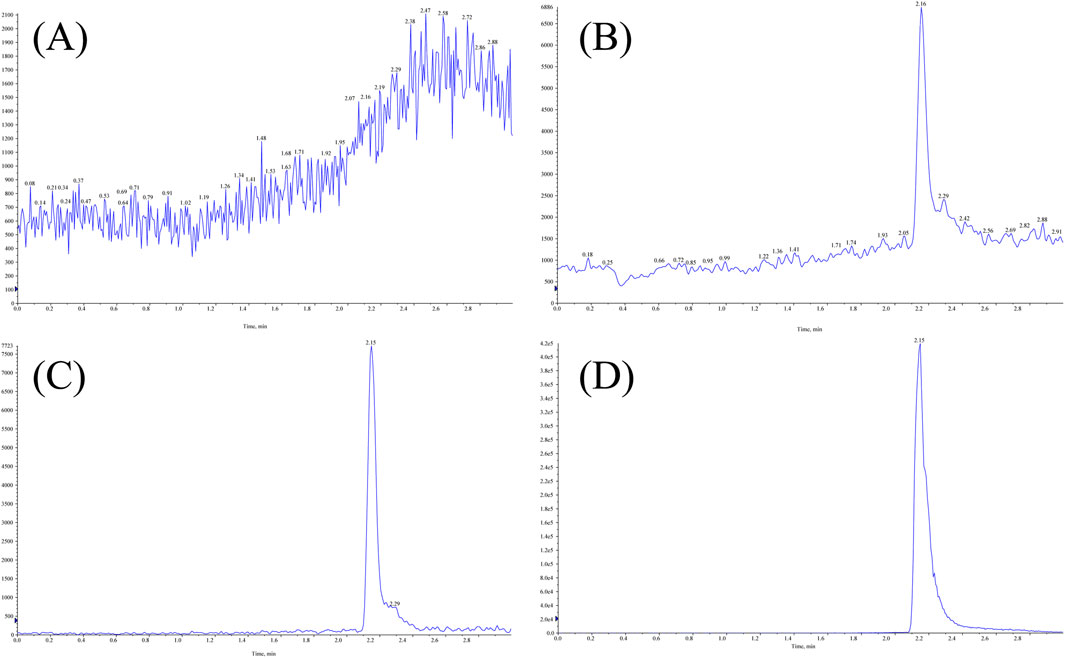 Four chromatograms labeled A through D. (A) Blank plasma shows no significant peaks at the retention times of the analyte and internal standard. (B) LLOQ sample shows a peak for the analyte MHD at 2.16 min. (C) Internal Standard (IS) solution shows a peak at 2.15 min. (D) Patient sample shows peaks for both MHD (2.16 min) and IS (2.15 min). The x-axis is retention time in minutes, and the y-axis is detector intensity.