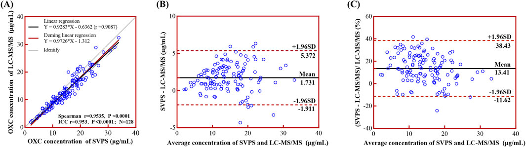 Three-part graph analysis: (A) Scatter plot of OXC concentration, showing linear and Deming regression lines with strong correlation (Spearman r=0.953). (B) Bland-Altman plot displaying differences between SVPS and LC-MS/MS concentrations, with mean at 1.731 µg/mL and limits of agreement. (C) Percentage difference plot with a mean of 13.41% and limits of agreement, highlighting measurement agreement.