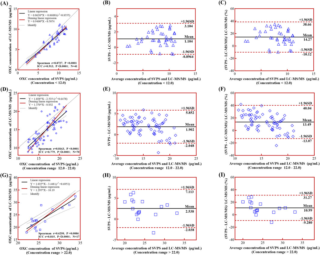 Nine-panel figure illustrating various regression and Bland-Altman analyses between LC-MS/MS and SVPS concentrations. Panels A, D, and G display scatter plots with linear and Deming regressions, showing correlations across different concentration ranges. Panels B, E, and H are Bland-Altman plots indicating differences in SVPS and LC-MS/MS concentrations, marked with mean and standard deviation lines. Panels C, F, and I exhibit percentage differences with similar statistical annotations. Each panel includes concentration ranges and statistical values such as Spearman's correlation, ICC, and regression equations, highlighting the relationship between the two measurement methods.