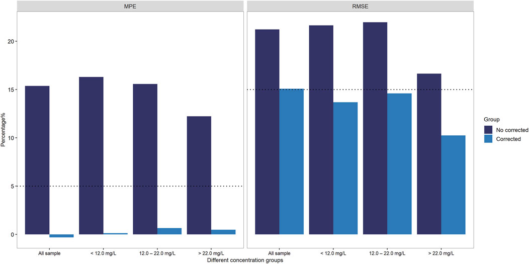 Bar chart comparing mean percentage error (MPE) and root mean square error (RMSE) for different concentration groups in two categories: No corrected and Corrected. MPE shows higher values for No corrected across all samples, while RMSE indicates lower values for Corrected. The concentration groups are less than twelve milligrams per liter, twelve to twenty-two milligrams per liter, and greater than twenty-two milligrams per liter.