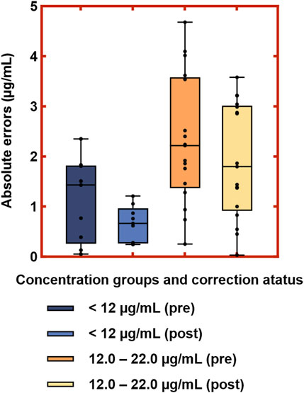 Box plot showing absolute errors in micrograms per milliliter across four concentration groups: less than 12 pre-correction, less than 12 post-correction, 12 to 22 pre-correction, and 12 to 22 post-correction. The y-axis ranges from 0 to 5. Each group is represented by a box with varying error ranges, showing distribution and variance.