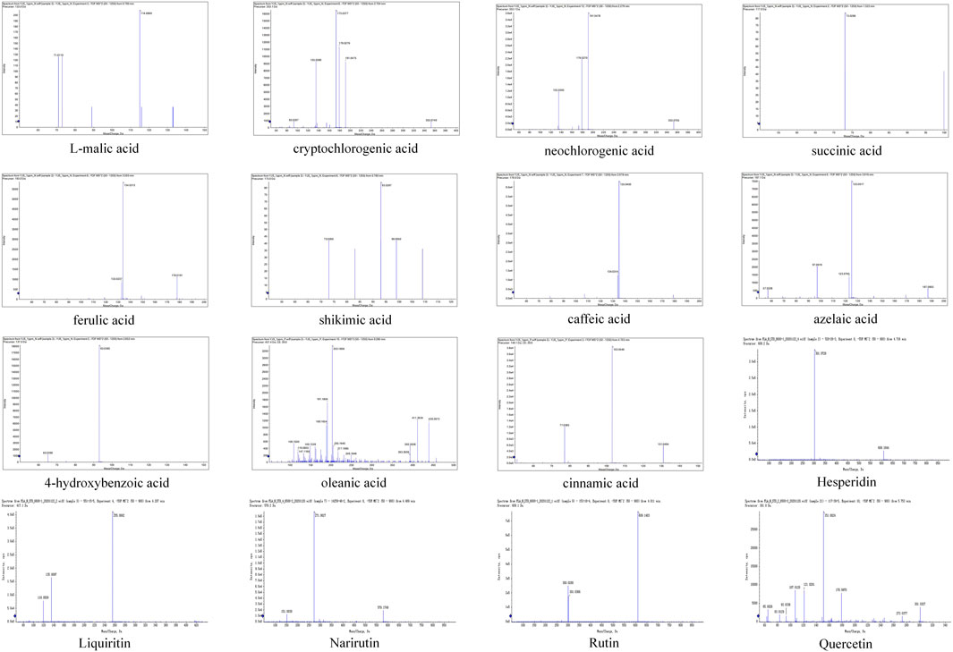 Sixteen chromatograms display different chemical compounds with peak intensity and retention time. Each labeled with the compound name: L-malic acid, cryptochlorogenic acid, neochlorogenic acid, succinic acid, ferulic acid, shikimic acid, caffeic acid, azelaic acid, 4-hydroxybenzoic acid, oleanic acid, cinnamic acid, Hesperidin, Liquiritin, Narirutin, Rutin, Quercetin. Each graph shows distinct peaks indicating the presence and concentration of the compounds.