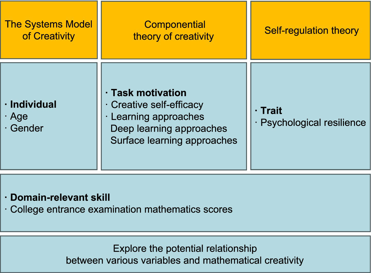 Chart illustrating the relationship between various theories and factors influencing mathematical creativity. It includes three main theories: Systems Model of Creativity, Componential Theory of Creativity, and Self-Regulation Theory. Key factors listed are: individual attributes (age, gender), task motivation (creative self-efficacy, learning approaches), and traits (psychological resilience). Also mentioned is domain-relevant skill, specifically math score in college entrance examination. The chart aims to explore the potential relationship between these variables and mathematical creativity.