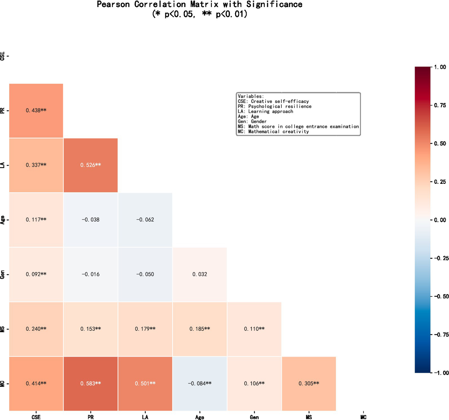 Pearson correlation matrix shows relationships among variables: creative self-efficacy, psychological resilience, learning approach, age, gender, math score, and mathematical creativity. Significant correlations are highlighted, notably between learning approach and psychological resilience (0.526), and mathematical creativity and psychological resilience (0.583). Significance levels are indicated by asterisks, with one asterisk for p < 0.05 and two for p < 0.01. The color gradient ranges from blue to red, representing negative to positive correlations respectively.