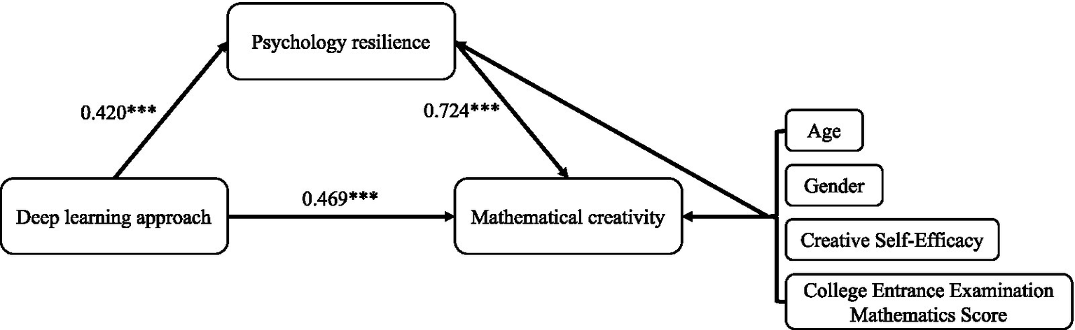 Diagram showing relationships between variables. Deep learning approach affects psychological resilience (0.420) and mathematical creativity (0.469). Psychological resilience influences mathematical creativity (0.724). Age, gender, creative self-efficacy, and math score in the college entrance examination serve as control variables.