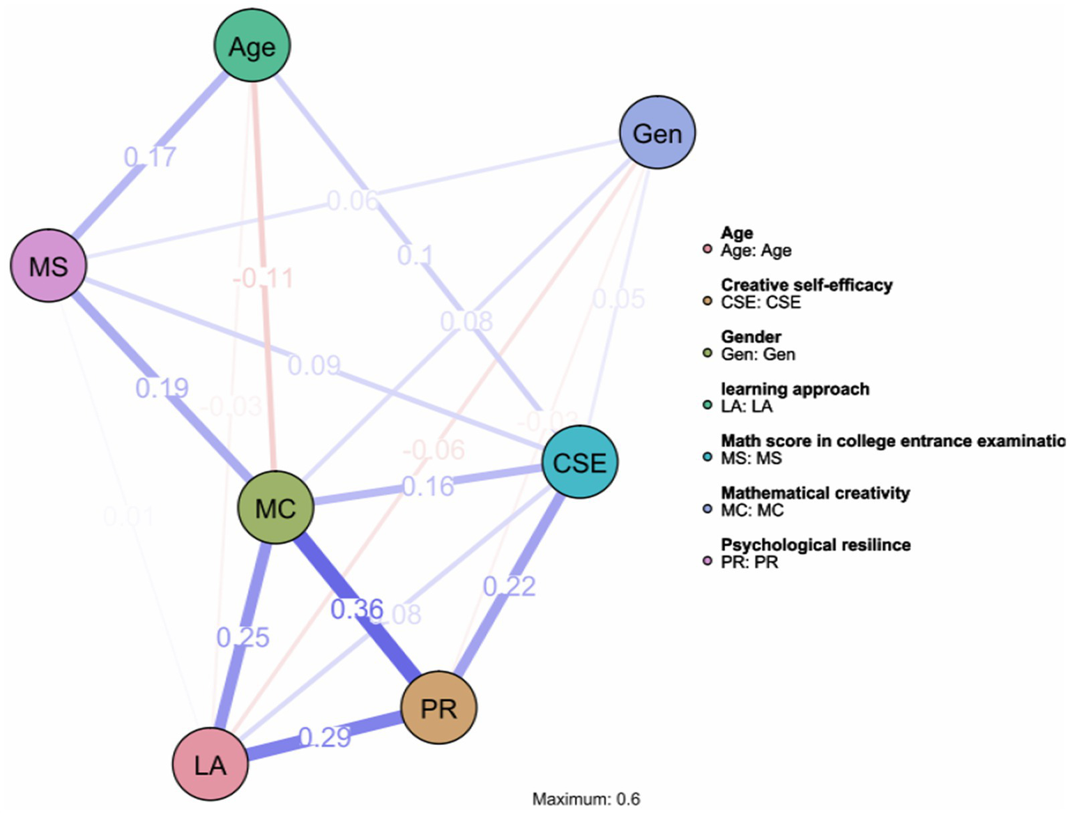 Network diagram displaying relationships between nodes labeled Age, Gender, Creative self-efficacy (CSE), Learning approach (LA), Mathematical creativity (MC), Math score in college entrance examination (MS), and Psychological Resilience (PR). Lines connecting nodes represent correlation strengths, with thicker lines indicating stronger relationships.