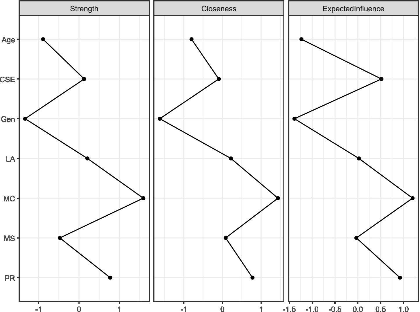 It displays three key centrality indices for network variables, comparing Strength, Closeness, and Expected Influence across six variables: Age, CSE, Gen, LA, MC, MS, and PR. Among them, the three centrality indices of MC (mathematical creativity) are consistently the highest, while PR (psychological resilience) is consistently the second highest.