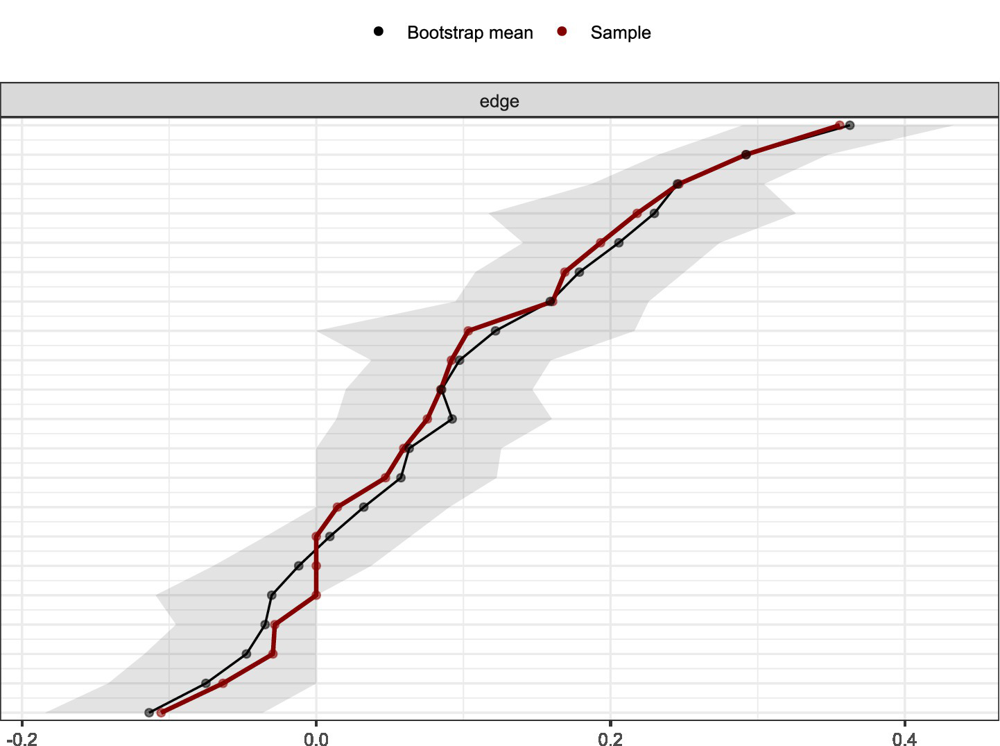 Line graph comparing the bootstrap mean and sample values over a range labeled “edge”. Black line represents bootstrap mean values, red line represents the sample edge weights, with shaded area indicating confidence intervals. The close alignment between sample and bootstrap means, along with narrow confidence intervals.