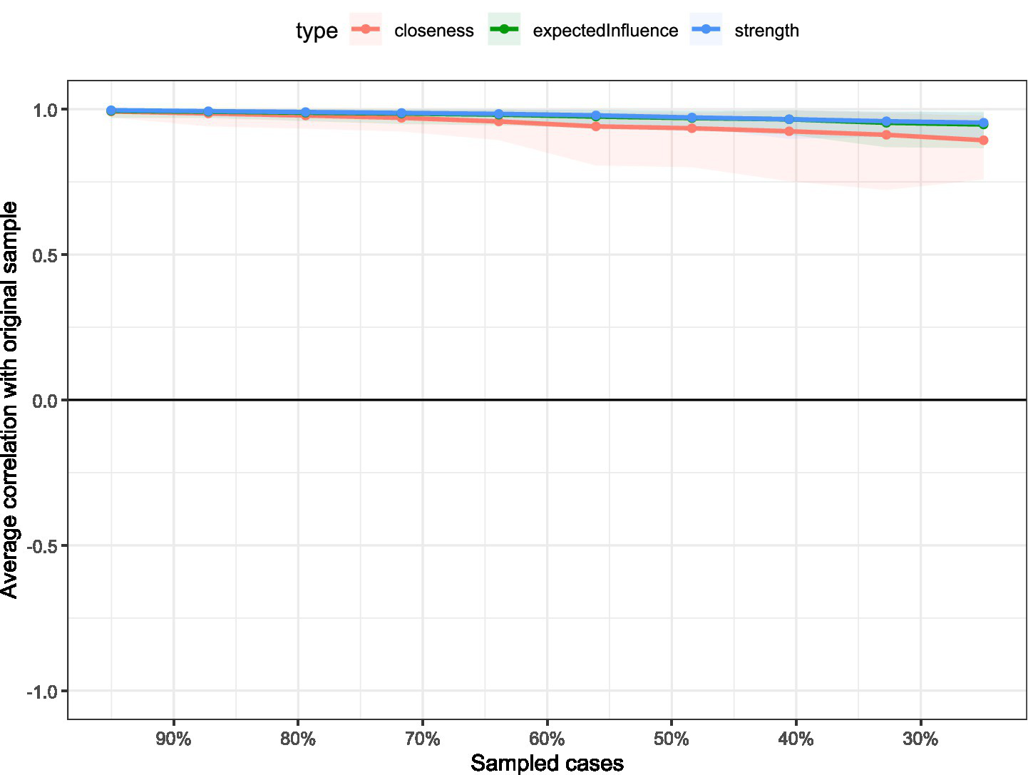 Line graph showing average correlation with the original sample against sampled cases.The y-axis shows average correlation with the original sample, while the x-axis indicates the percentage of sampled cases. High correlations (>0.7) maintained across all sample sizes demonstrate robust stability for all centrality indices.