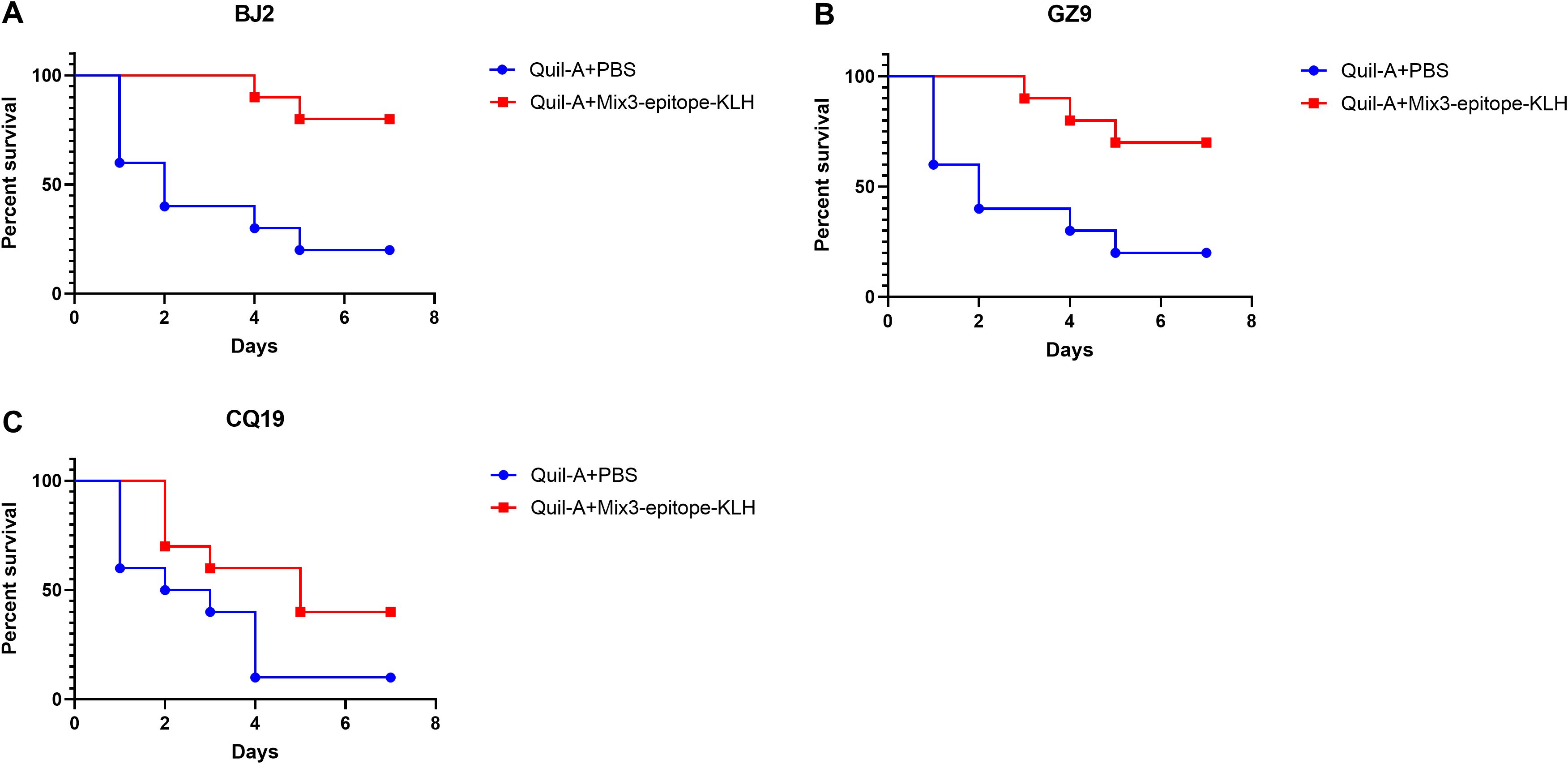 Three survival curves (A, B, C) show percent survival over eight days for different conditions. Each graph compares two treatments: Quil-A+PBS (blue line) and Quil-A+Mix3-epitope-KLH (red line). BJ2 (A) and GZ9 (B) show higher survival with the red treatment. For CQ19 (C), survival differences are less pronounced but still favor the red treatment.