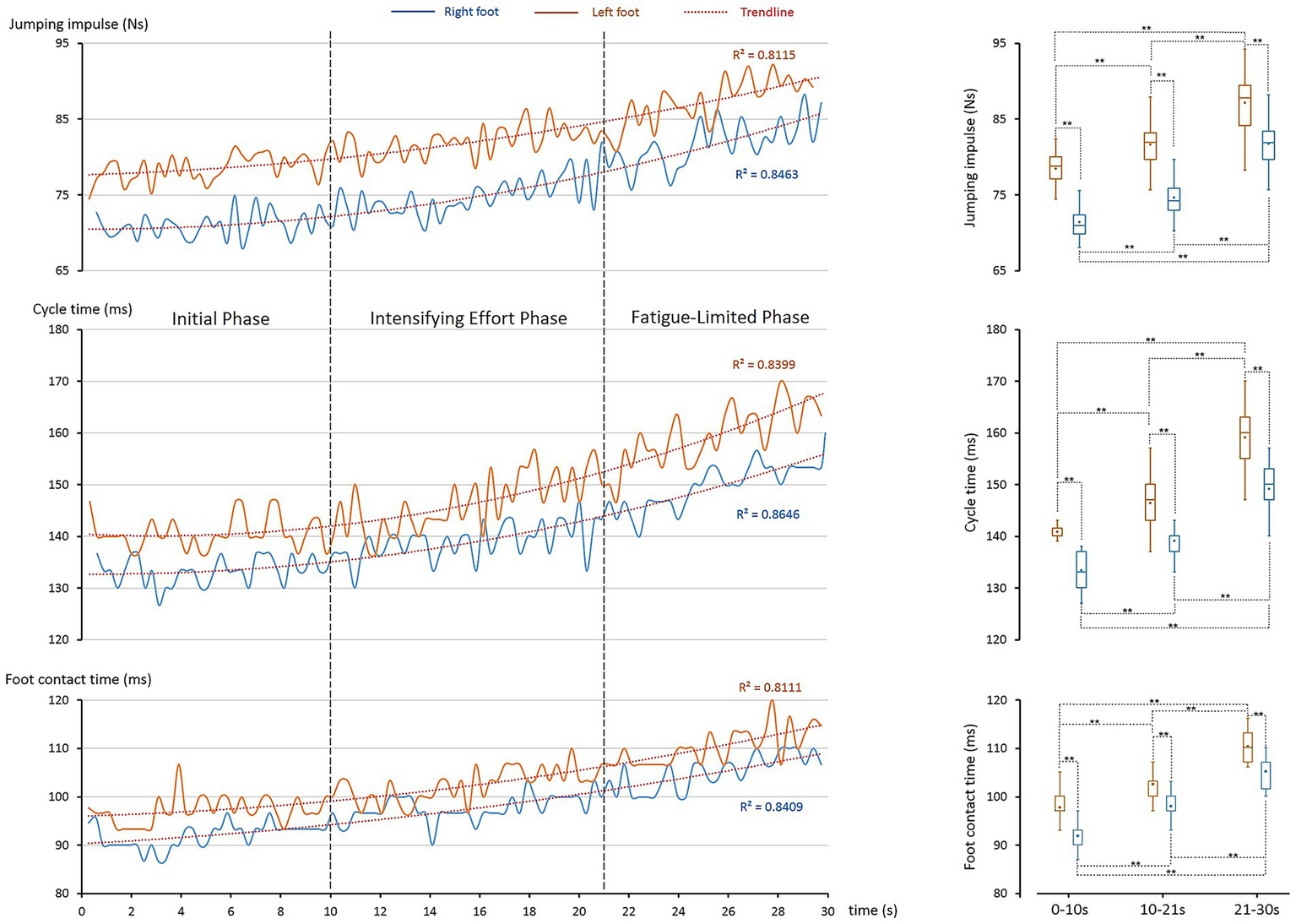 Graphs display jumping impulse, cycle time, and foot contact time over three phases: Initial, Intensifying Effort, and Fatigue-Limited. Two lines represent right (blue) and left (orange) feet, each with a trendline. Box plots on the right compare data across phases, highlighting significant differences.