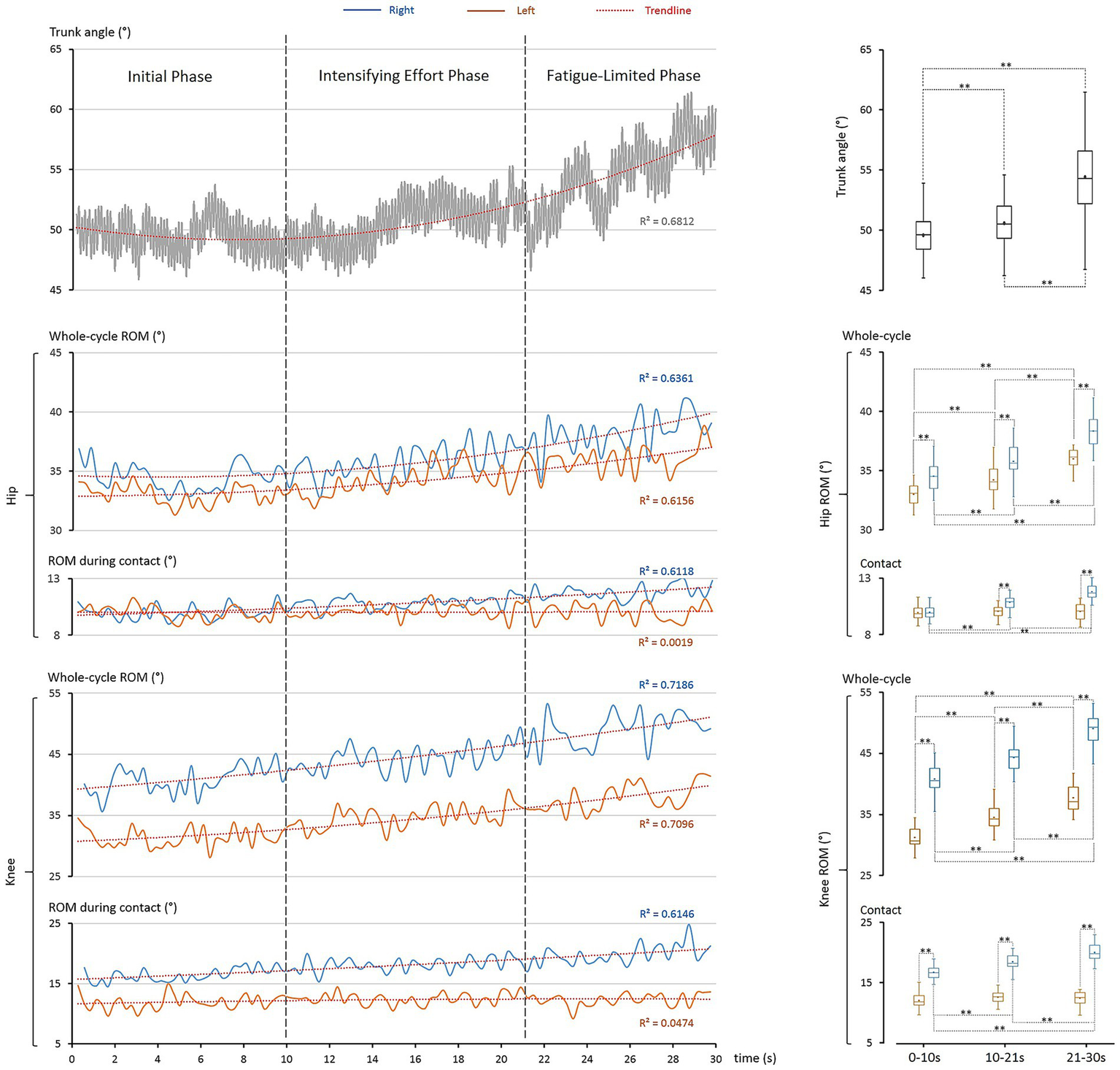 Graphs depicting trunk angle, hip, and knee range of motion over time, divided into Initial, Intensifying Effort, and Fatigue-Limited Phases. Each graph shows right and left movements with trendlines and R-squared values. Box plots on the right illustrate comparative data for trunk angle and range of motion across different phases.