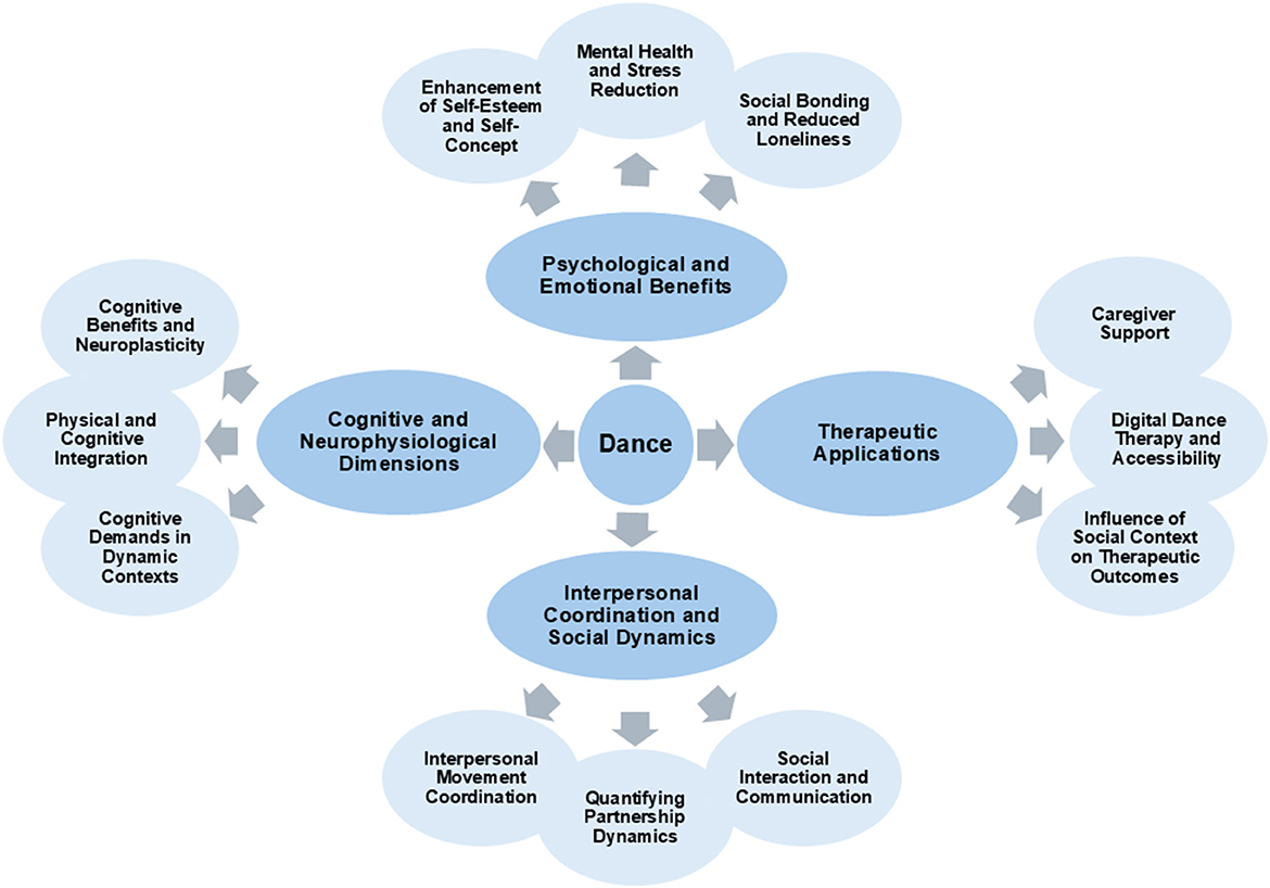 Flowchart illustrating the benefits and applications of dance, with “Dance” at the center. Surrounding ovals: Psychological and Emotional Benefits, Cognitive and Neurophysiological Dimensions, Therapeutic Applications, and Interpersonal Coordination and Social Dynamics. Each category branches into more specific benefits, like cognitive benefits, stress reduction, and caregiver support.