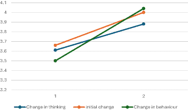 Line graph showing changes in three variables over two time points. "Change in thinking" (blue line) rises from 3.6 to 3.9, "Initial change" (orange line) from 3.7 to 4.0, and "Change in behaviour" (green line) from 3.5 to 4.0.