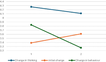Line graph showing three trends over two periods. The blue line, representing "Change in thinking," decreases from 4.3 to 4.1. The green line, "Change in behaviour," decreases from 3.8 to 3.4. The orange line, "Initial change," increases slightly from 3.4 to 3.6.