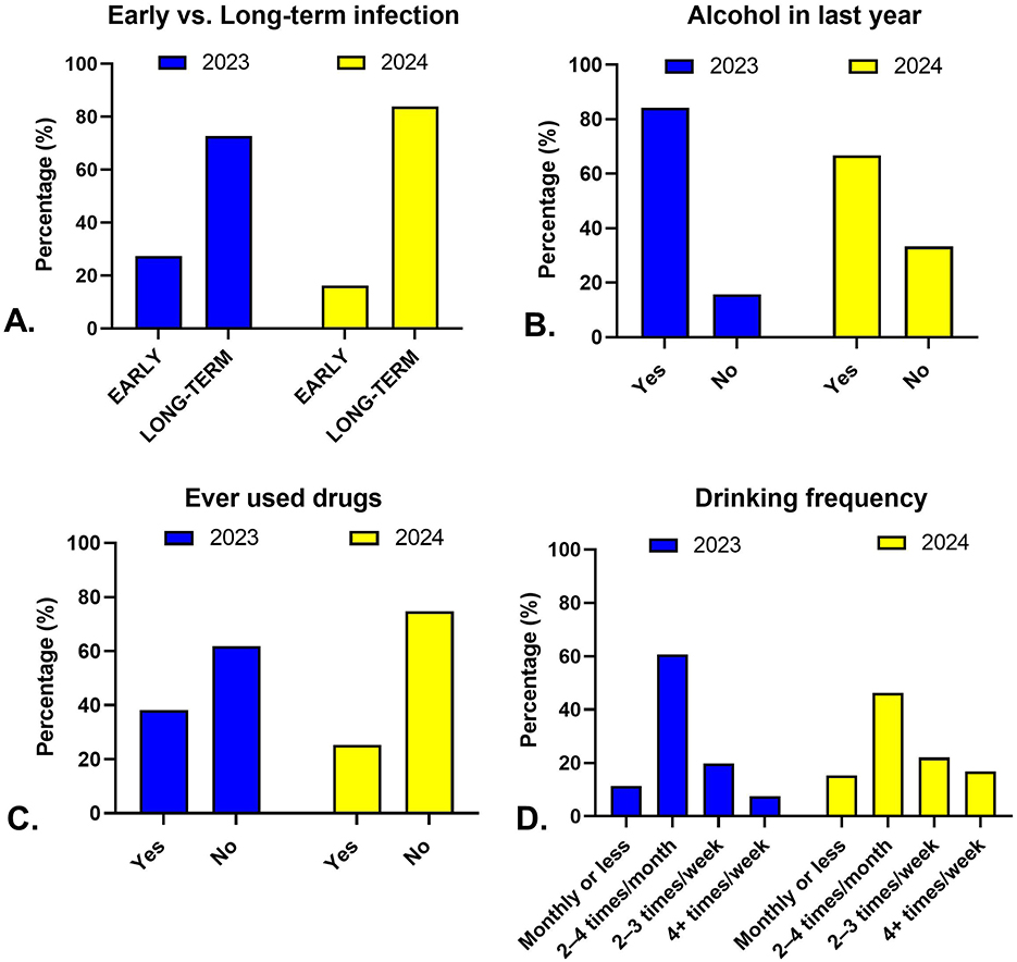 Set of four bar charts comparing data from 2023 and 2024 using blue and yellow bars respectively. A: Early vs. Long-term infection shows a shift from higher early infection in 2023 to higher long-term in 2024. B: Alcohol use in the last year decreases from 2023 to 2024. C: Drug use remains almost the same with slight increase in ‘No’ from 2023 to 2024. D: Drinking frequency indicates a shift from more frequent drinking in 2023 to less frequent in 2024.