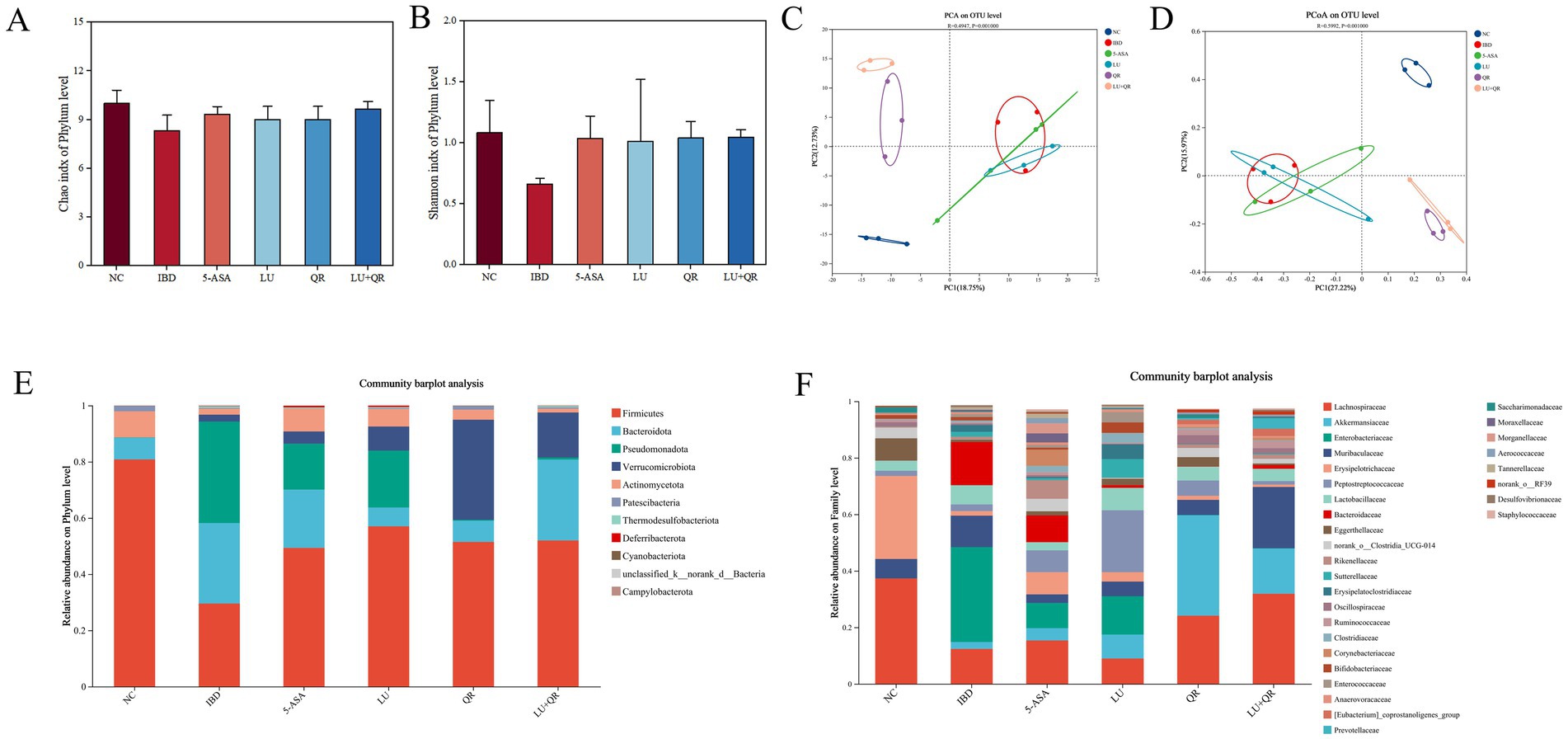 Chart A displays the Chao index of the phylum level across different groups, including NC, IBD, 5-ASA, LU, QR, and LU+QR. Chart B shows the Shannon index for the same groups. Plots C and D are principal component analyses on OTU levels comparing the groups. Bar charts E and F illustrate the relative abundance at phylum and family levels, respectively, with various bacterial classifications. Each chart uses distinct colors to represent different groups or bacterial taxa, detailed in accompanying legends.