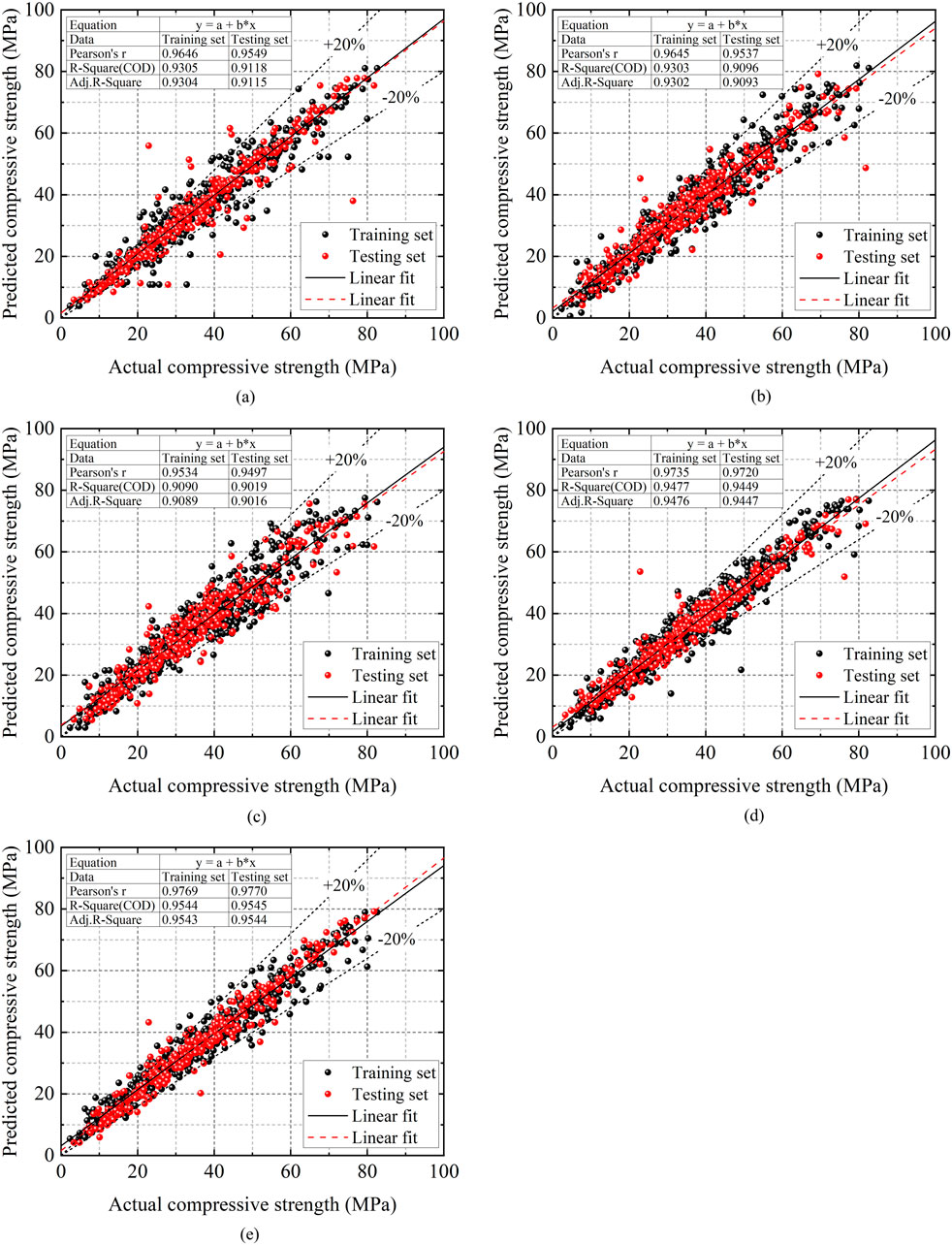 Five scatter plots comparing predicted versus actual compressive strength (in MPa) for various datasets. Each plot shows a linear fit, with data points differentiated as training (black) and testing (red). The plots display Pearson's r, R-Square, and Adjusted R-Square values for both sets. Dashed red lines indicate linear fits, with additional lines marking +20% and -20% deviations. Labels (a) through (e) identify individual plots.