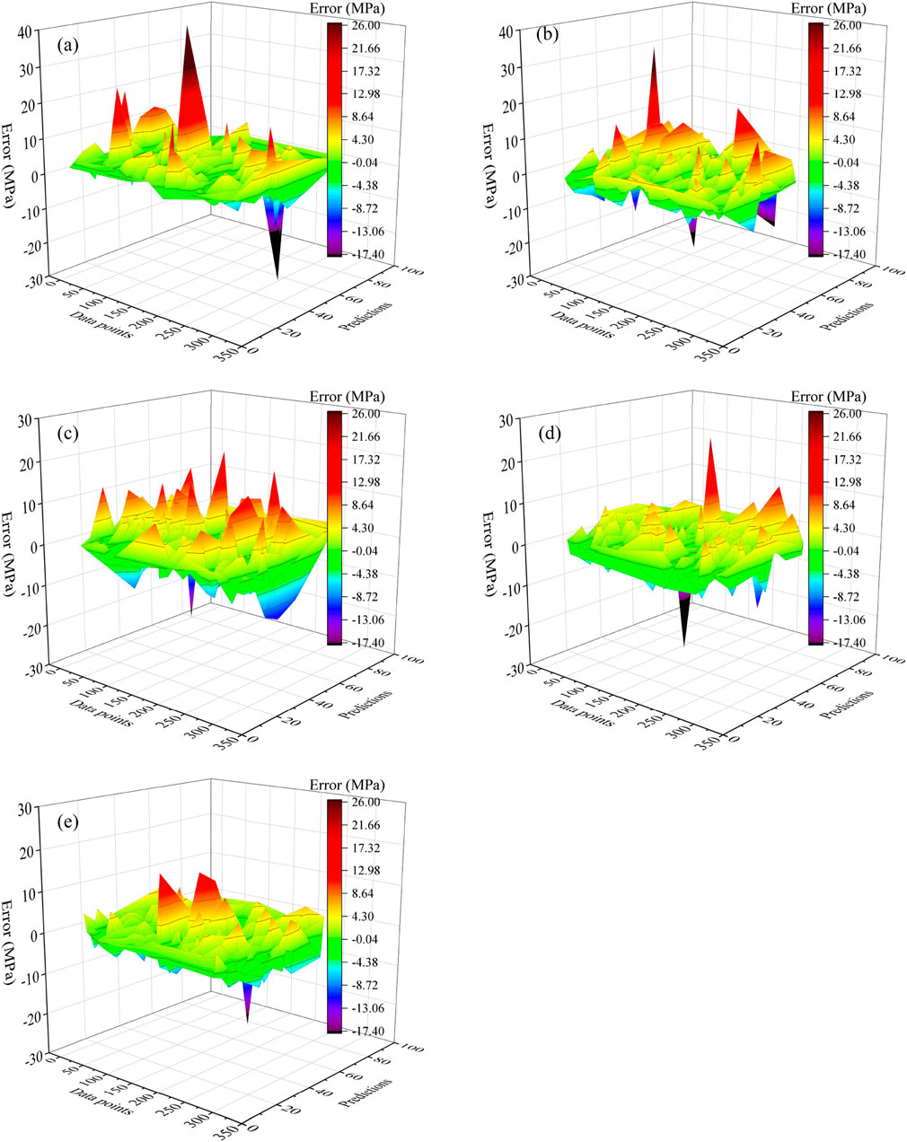 Five 3D surface plots labeled (a) to (e) illustrate error values in megapascals (MPa) across data points and predictions. The color scale ranges from -17.40 MPa (blue) to 26.00 MPa (red), showing regional variations and peaks in red indicating higher errors.