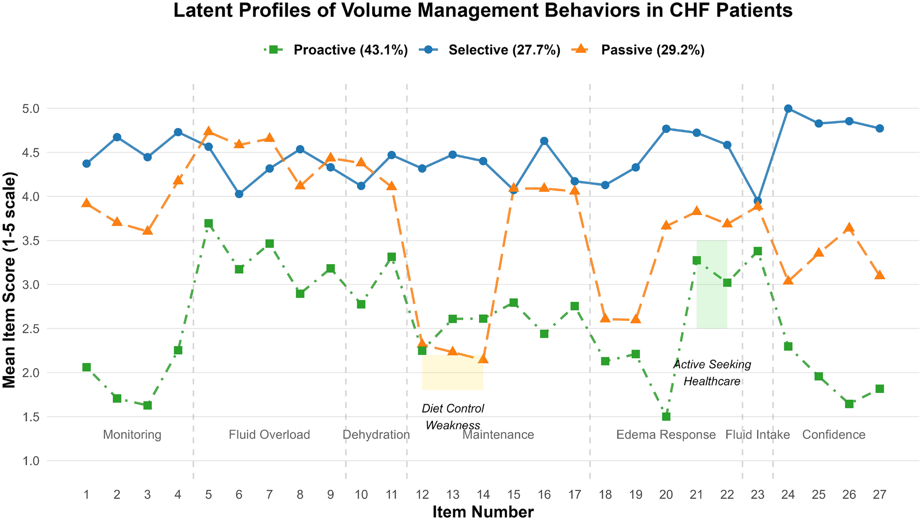 Line graph showing latent profiles of volume management behaviors in CHF patients, with proactive (green squares, 43.1%), selective (blue circles, 27.7%), and passive (orange triangles, 29.2%) behavior patterns. Mean item scores range from 1 to 5 across 27 items, such as monitoring, fluid overload, dehydration, maintenance, and edema response. The proactive group scores highest around items 5 and 21, while the selective group maintains higher scores overall. The passive group fluctuates, peaking at items 12 and 18, suggesting varied behaviors in managing condition aspects.