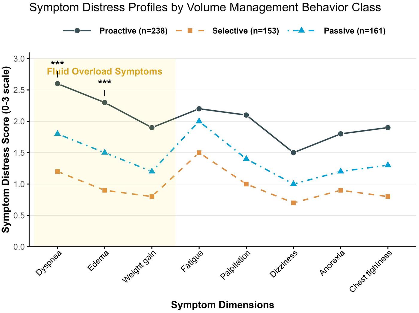 Line graph titled \"Symptom Distress Profiles by Volume Management Behavior Class\" shows symptom distress scores across dimensions like dyspnea and fatigue. Three lines represent behavior classes: proactive, selective, and passive. Proactive shows the highest scores, particularly for fluid overload symptoms highlighted in yellow. The scale is 0 to 3.