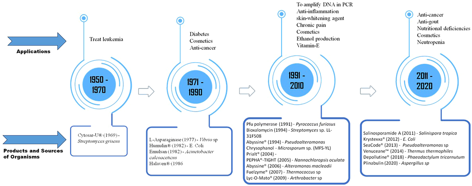 Timeline illustrating the development of applications, products, and organisms from 1950 to 2020. Key applications include treating leukemia, diabetes, cosmetics, anti-cancer, and more. Notable products and sources of organisms are listed for each decade, such as Cytosar-U from Streptomyces griseus in the 1950-1970 period, L-Asparaginase from Vibrio sp in 1971-1990, and Salinosporamide A from Salinispora tropica in 2011-2020.