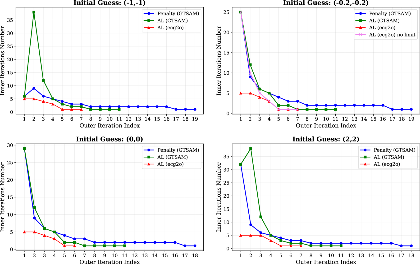 Four line graphs show inner iteration numbers versus outer iteration index for different initial guesses: (-1,-1), (-0.2,-0.2), (0,0), and (2,2). Each graph compares three methods: Penalty (GTSAM), AL (GTSAM), and AL (ecg2o). All methods generally decrease rapidly in inner iterations, stabilizing after a few outer iterations. AL (ecg2o) typically converges fastest, shown by a quicker decrease in inner iterations across different initial guesses.