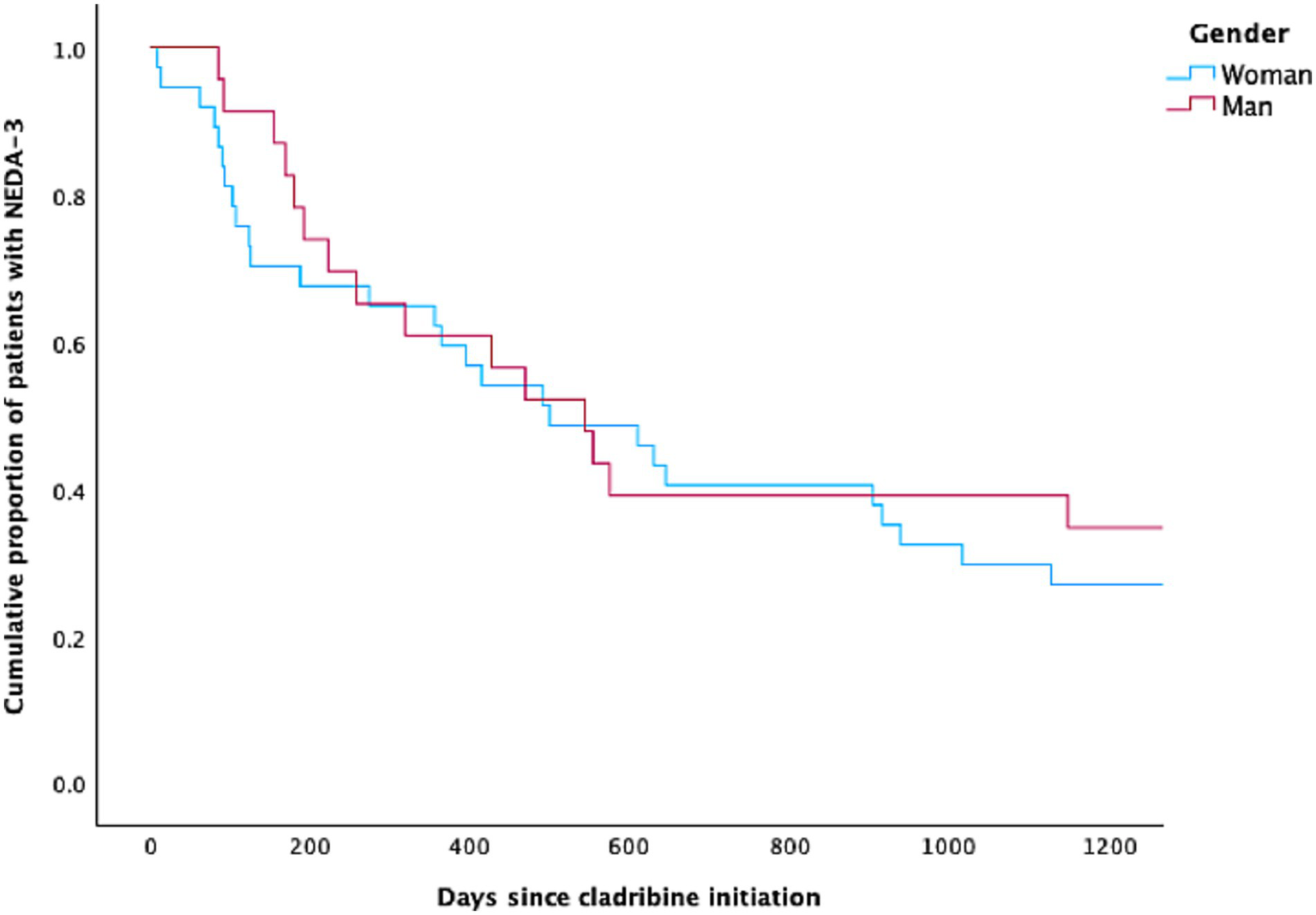 Kaplan-Meier survival plot showing the cumulative proportion of patients maintaining NEDA-3 after cladribine initiation, with time in days along the x-axis. Blue line represents women and pink line represents men. Both genders show a decline over time, with men's line generally above women's, indicating a higher proportion maintaining NEDA-3.