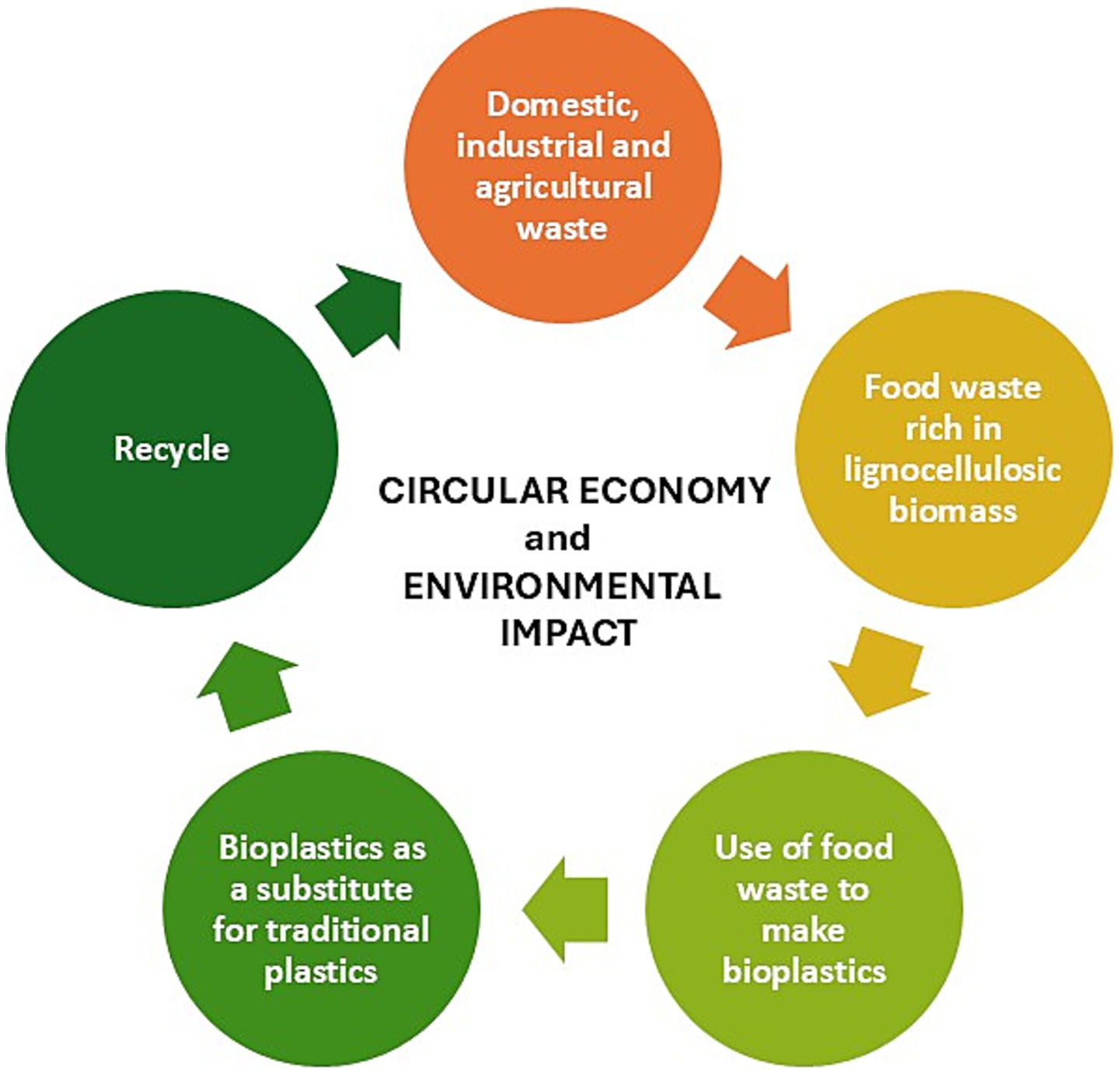 Circular economy diagram illustrating a cycle: