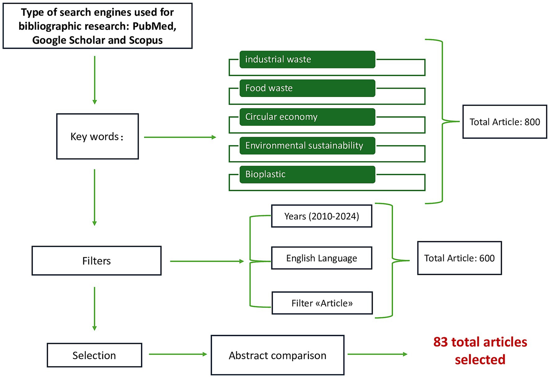 Flowchart depicting a bibliographic research process using PubMed, Google Scholar, and Scopus. Keywords include industrial waste, food waste, circular economy, environmental sustainability, and bioplastic. Initial articles total 800. Filters applied are publication years 2010 to 2024, English language, and article type, reducing the total to 600. Selection involves abstract comparison, resulting in 83 articles selected.
