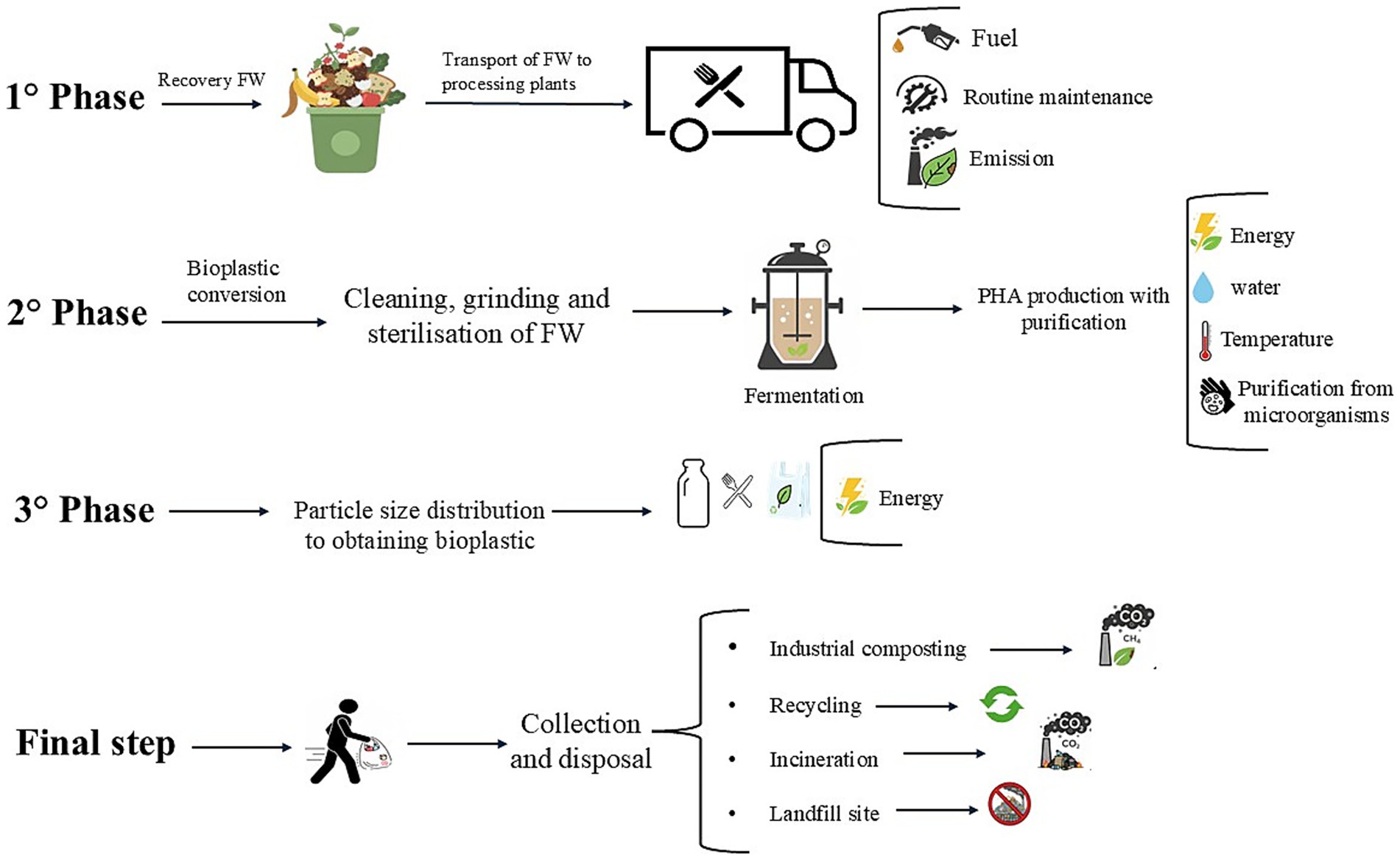 Three phases of converting food waste (FW) into bioplastic, with a final disposal step. First phase: FW recovery and transport to processing plants. Outputs include fuel, emissions, and maintenance. Second phase: FW cleaning, grinding, sterilization, fermentation, and PHA production; outputs are energy, water, temperature control, and microorganism purification. Third phase: Bioplastic obtained through particle size distribution, requiring energy. Final step involves collection and disposal, including industrial composting, recycling, incineration, and landfill, with corresponding emissions.