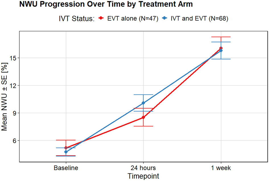 Line graph showing NWU progression over time by treatment arm. The horizontal axis represents timepoints: Baseline, 24 hours, and 1 week. The vertical axis shows mean NWU percentage with standard error. Two lines depict EVT alone (red, N=47) and IVT and EVT (blue, N=68), both showing an upward trend.