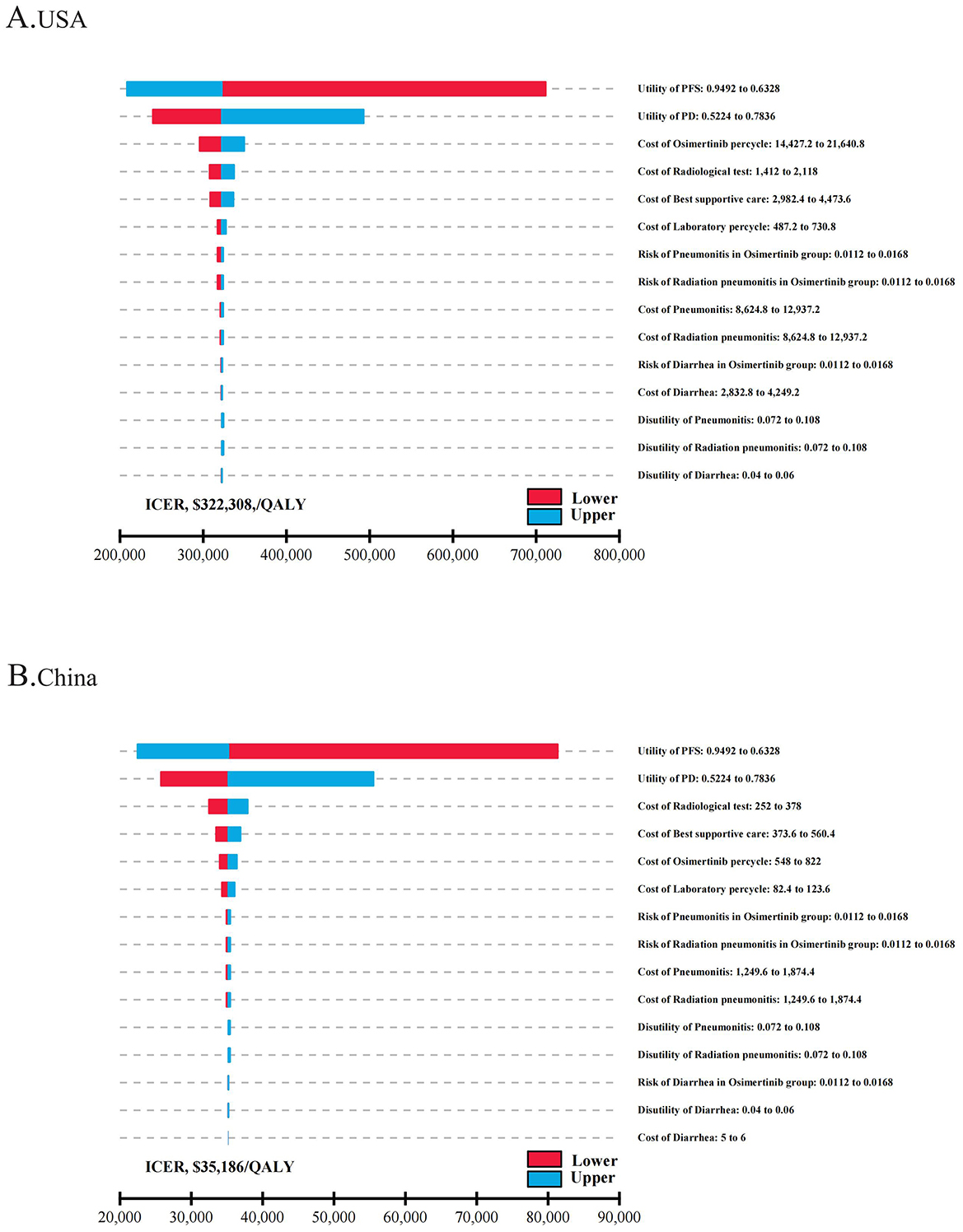Two horizontal tornado diagrams compare incremental cost-effectiveness ratios (ICER) for the USA and China. Chart A for the USA shows an ICER of $322,308 per QALY, with prominent red and blue bars indicating utilities and costs. In contrast, Chart B for China shows an ICER of $35,186 per QALY, with similar components. Variables include utility and costs of PFS, PD, and various treatments. Red bars represent lower bounds, and blue bars represent upper bounds.