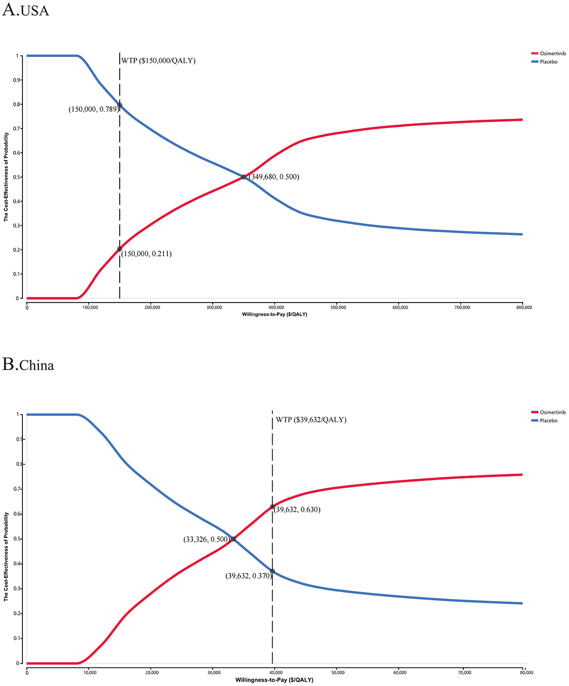 Two graphs compare the cost-effectiveness probabilities of Osimertinib versus Placebo in the USA and China. In the USA graph, Osimertinib becomes more cost-effective than placebo at a willingness-to-pay (WTP) threshold of $150,000 per QALY. In China, Osimertinib surpasses placebos cost-effectiveness at a WTP threshold of $39,632 per QALY. Both graphs show intersecting lines representing the cost-effectiveness probabilities of the two drugs.