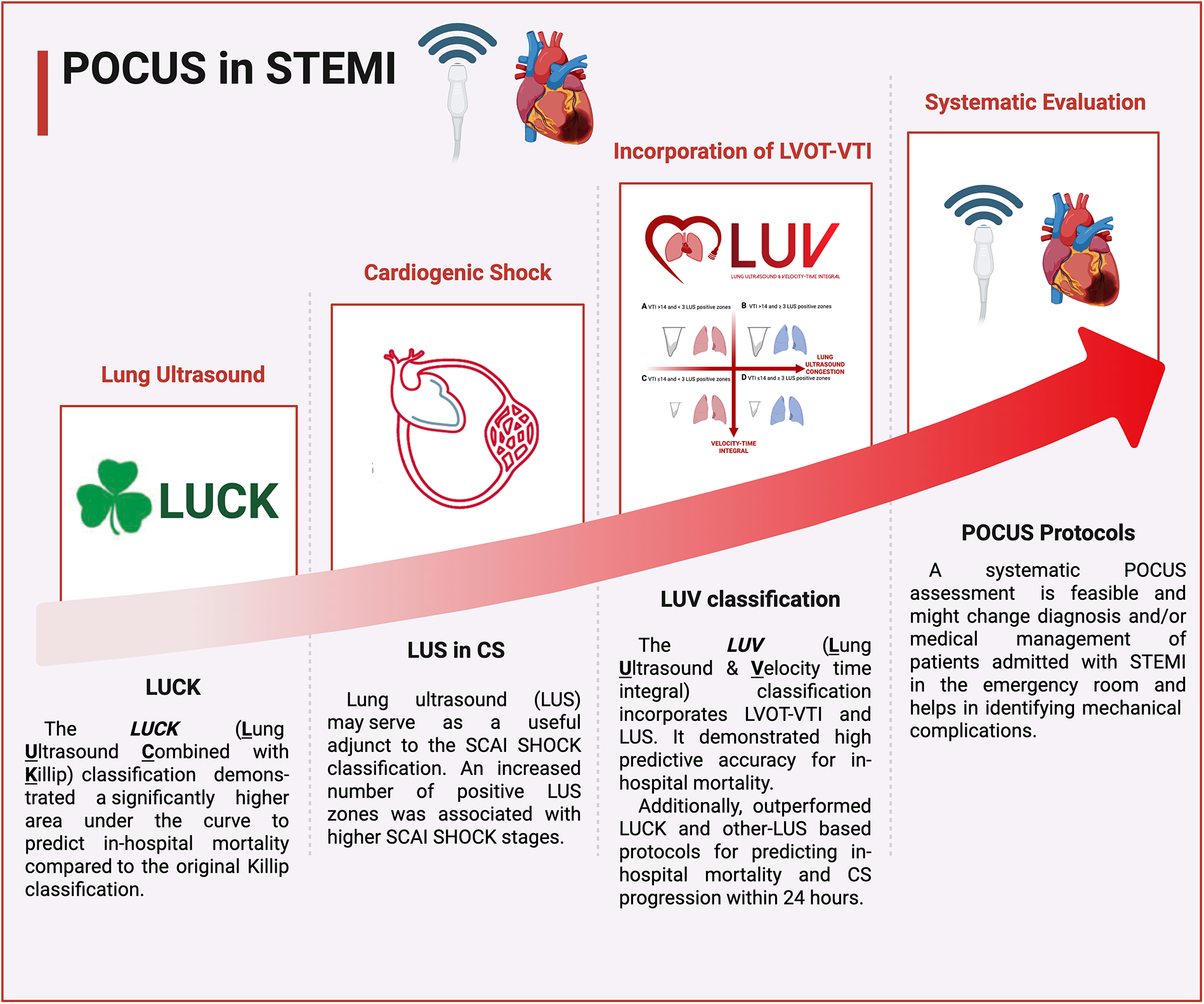 POCUS in STEMI infographic illustrates the use of Point of care ultrasound in STEMI. Sections include Lung Ultrasound (LUS) and LUCK classification for in-hospital mortality, LUS for cardiogenic shock, Incorporation of LVOT-VTI and LUV classification, and FASTEMI protocol for systematic evaluation. Arrows and icons highlight the integration of these assessment tools.