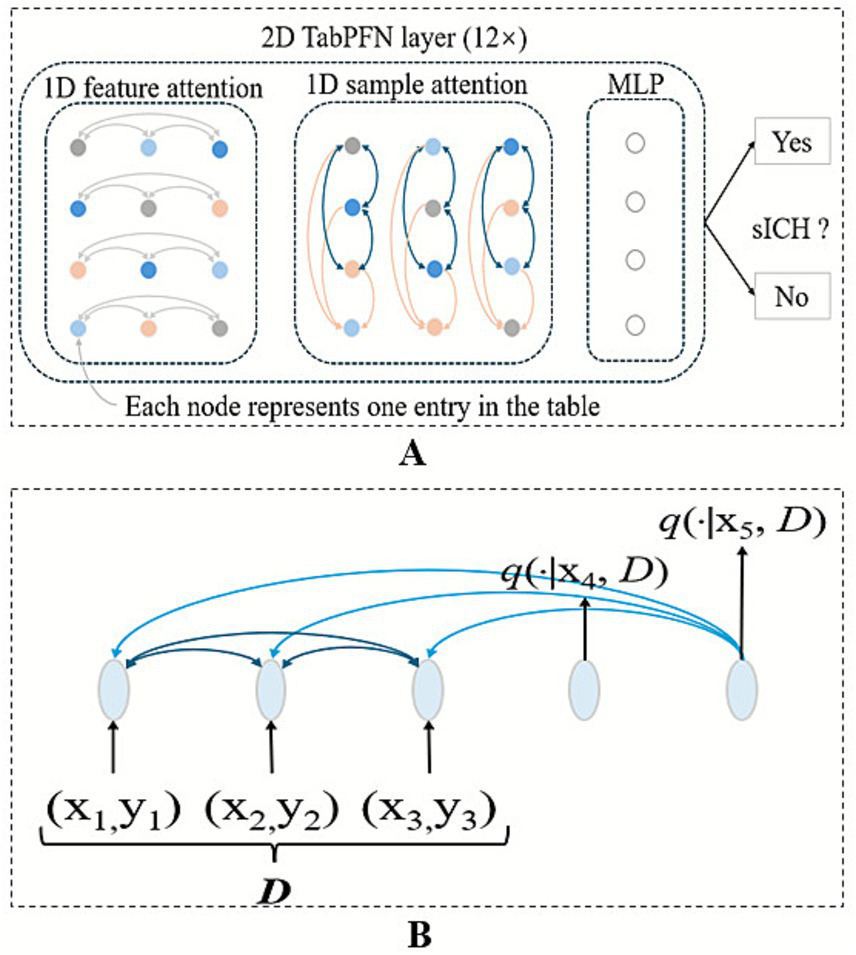 Diagram depicting a 2D TabPFN layer with two sections: A and B. Section A illustrates 1D feature and sample attention, with nodes representing table entries, leading to an MLP structure that outputs decisions labeled "Yes" or "No" for "sICH?". Section B shows a model determining functions \(q(\cdot|x,D)\) based on input data points \((x_1, y_1), (x_2, y_2), (x_3, y_3)\) in dataset \(D\), with directed arrows indicating relationships in the process.