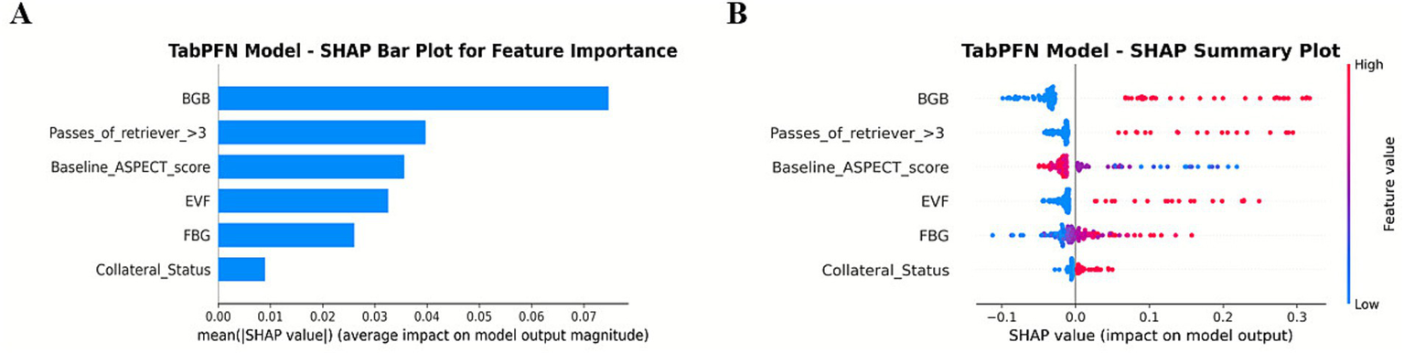 Panel A displays a SHAP bar plot for the TabPFN model showing feature importance based on mean SHAP values. Key features include BGB, Passes_of_retriever_>3, and Baseline_ASPECT_score. Panel B presents a SHAP summary plot, illustrating the distribution of SHAP values for the same features, with color gradients indicating feature value levels from low (blue) to high (red).